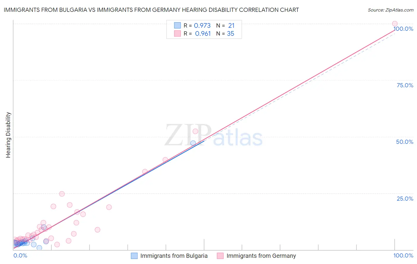 Immigrants from Bulgaria vs Immigrants from Germany Hearing Disability
