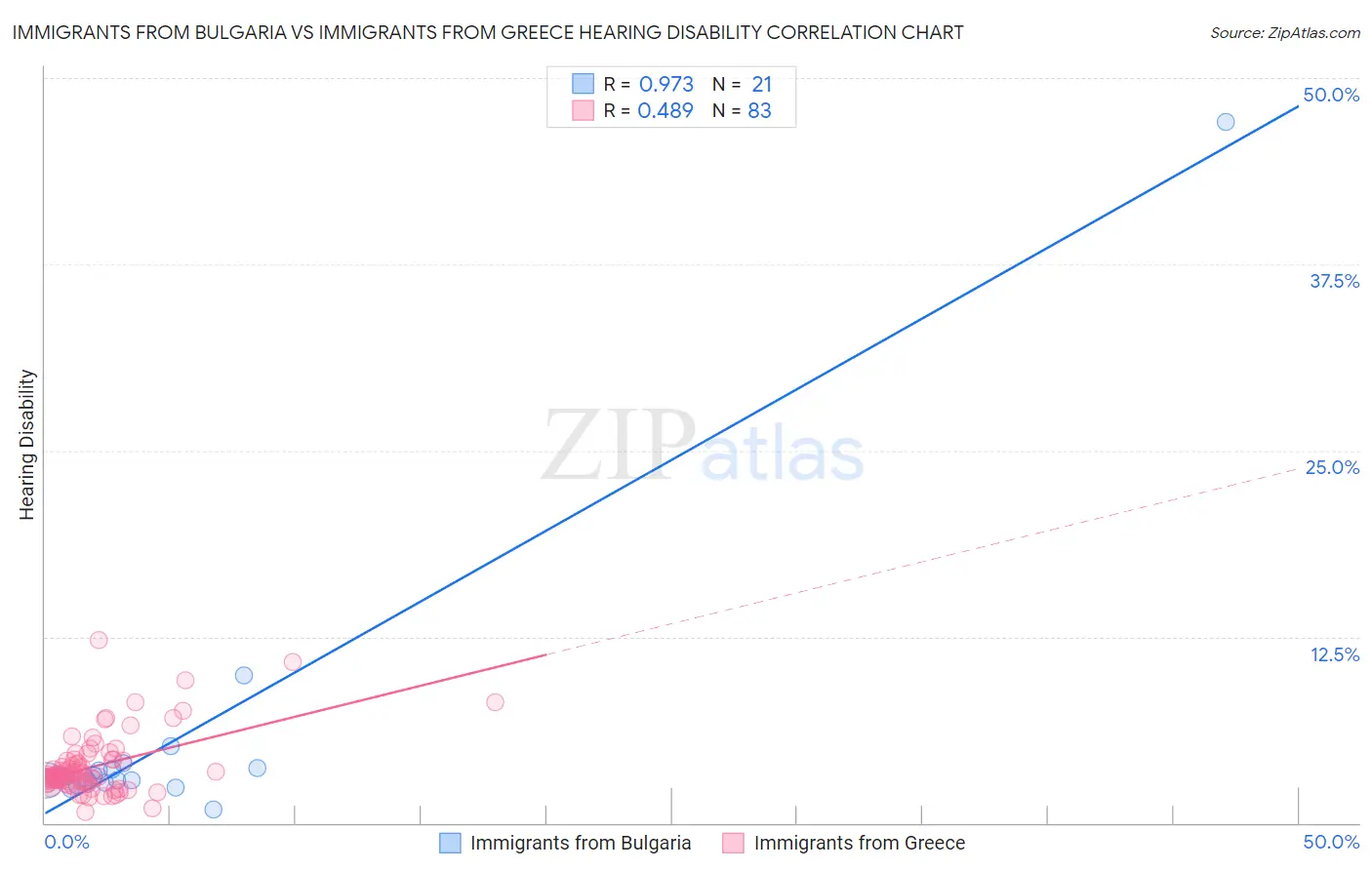 Immigrants from Bulgaria vs Immigrants from Greece Hearing Disability