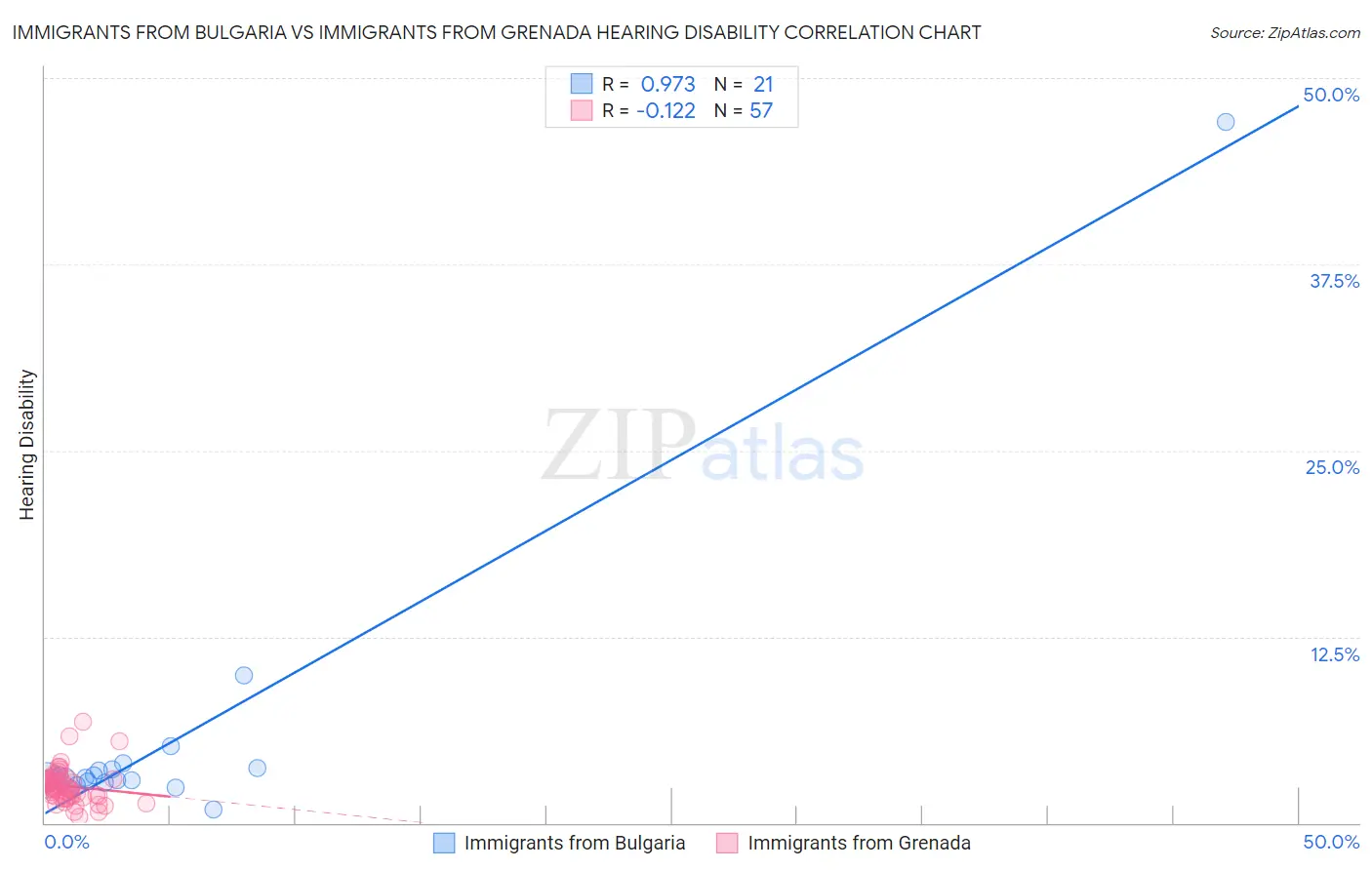 Immigrants from Bulgaria vs Immigrants from Grenada Hearing Disability