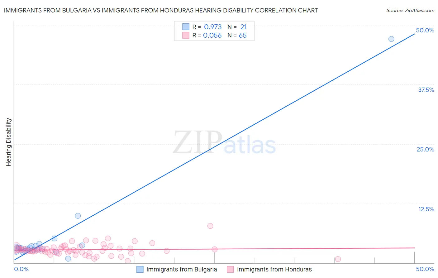 Immigrants from Bulgaria vs Immigrants from Honduras Hearing Disability