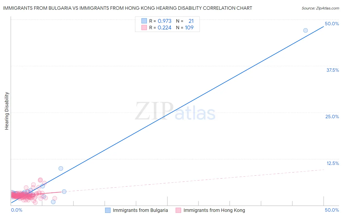 Immigrants from Bulgaria vs Immigrants from Hong Kong Hearing Disability