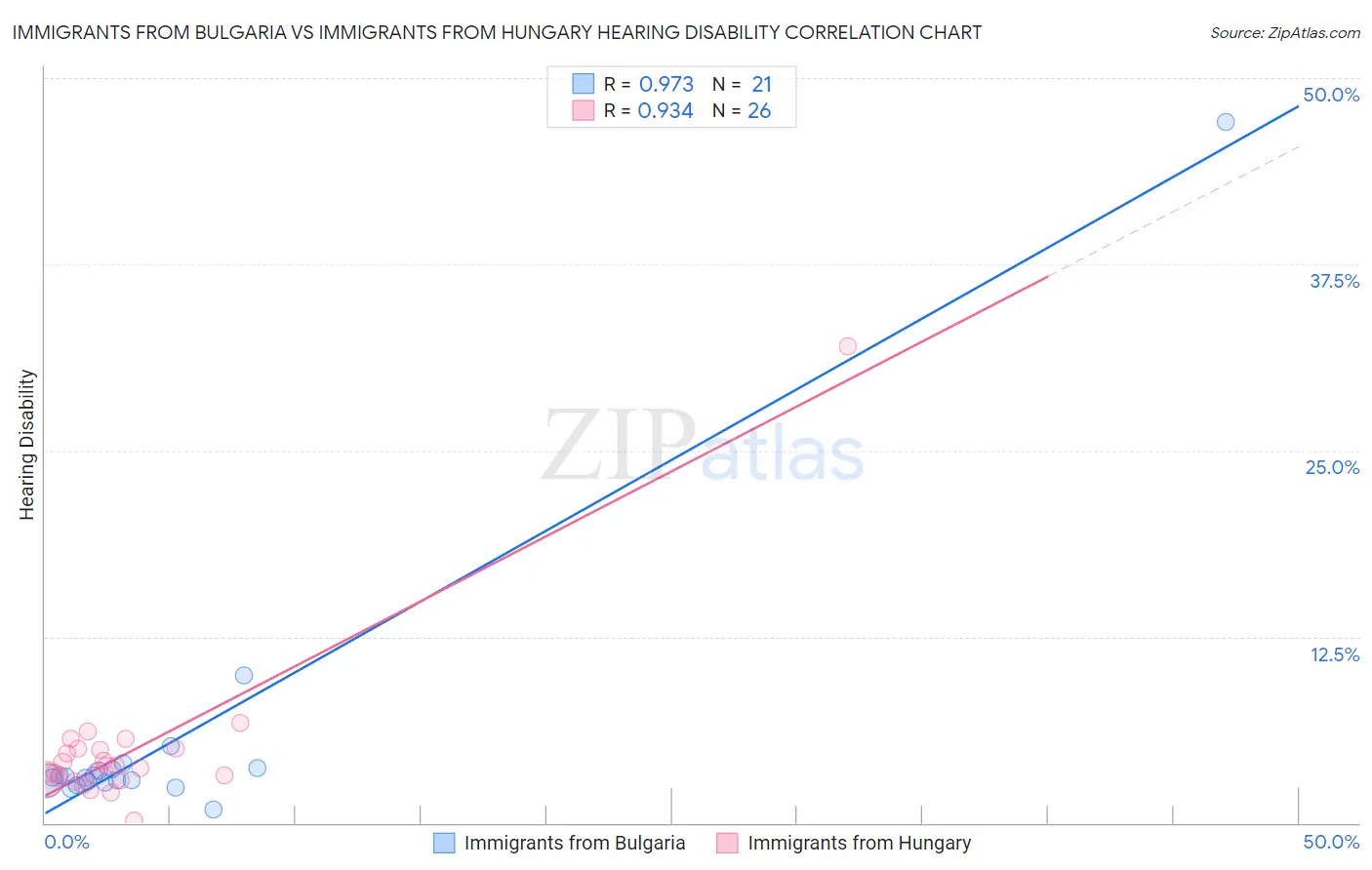 Immigrants from Bulgaria vs Immigrants from Hungary Hearing Disability