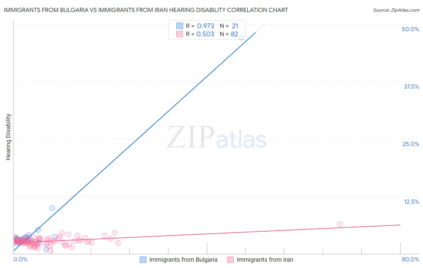 Immigrants from Bulgaria vs Immigrants from Iran Hearing Disability