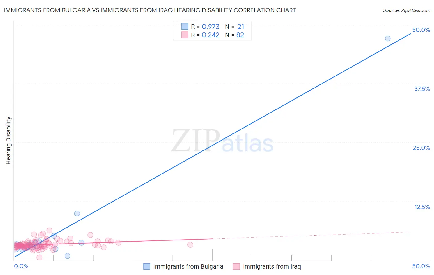 Immigrants from Bulgaria vs Immigrants from Iraq Hearing Disability