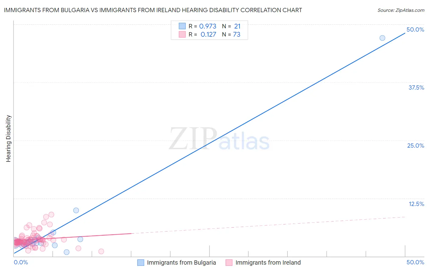 Immigrants from Bulgaria vs Immigrants from Ireland Hearing Disability