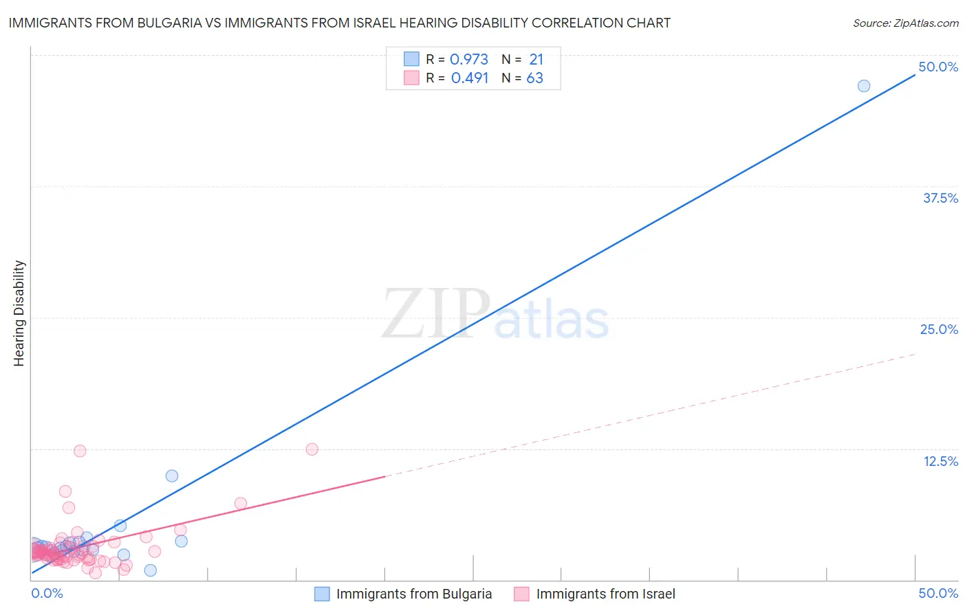 Immigrants from Bulgaria vs Immigrants from Israel Hearing Disability
