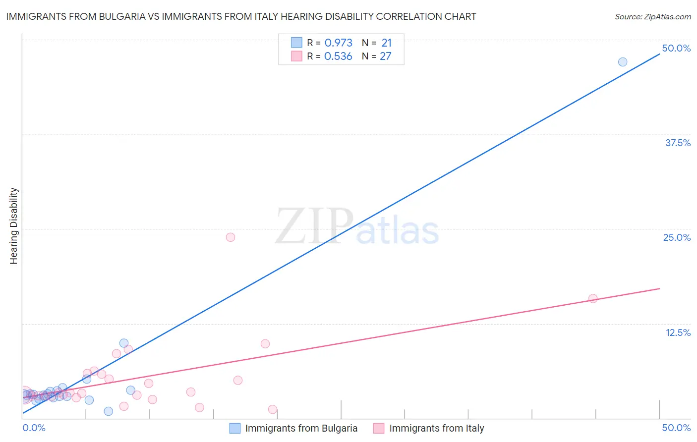 Immigrants from Bulgaria vs Immigrants from Italy Hearing Disability