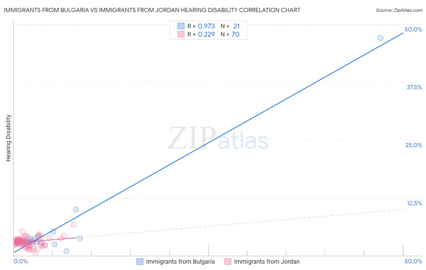 Immigrants from Bulgaria vs Immigrants from Jordan Hearing Disability