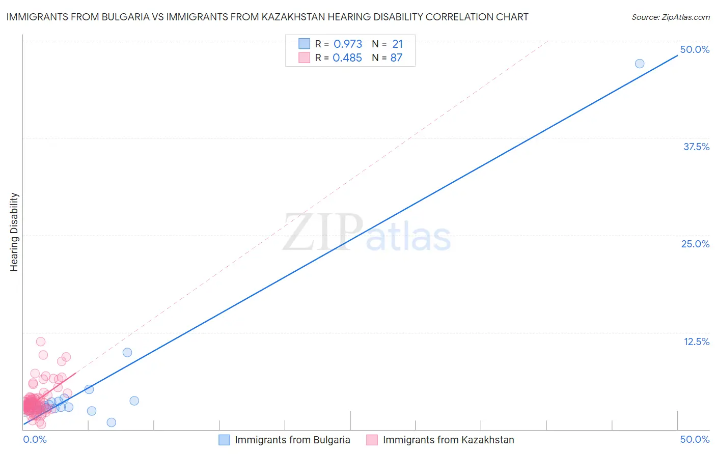 Immigrants from Bulgaria vs Immigrants from Kazakhstan Hearing Disability