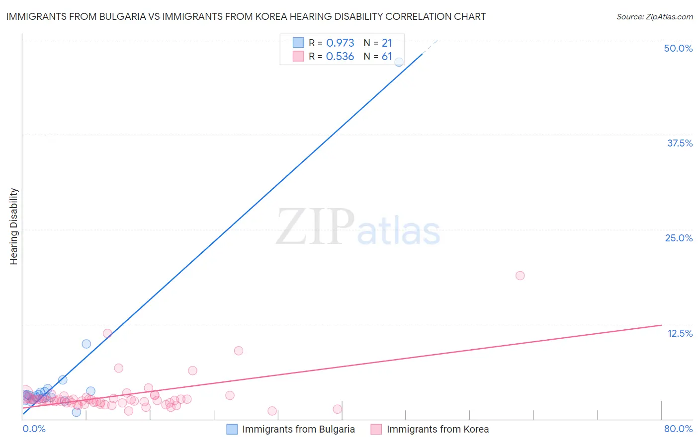 Immigrants from Bulgaria vs Immigrants from Korea Hearing Disability