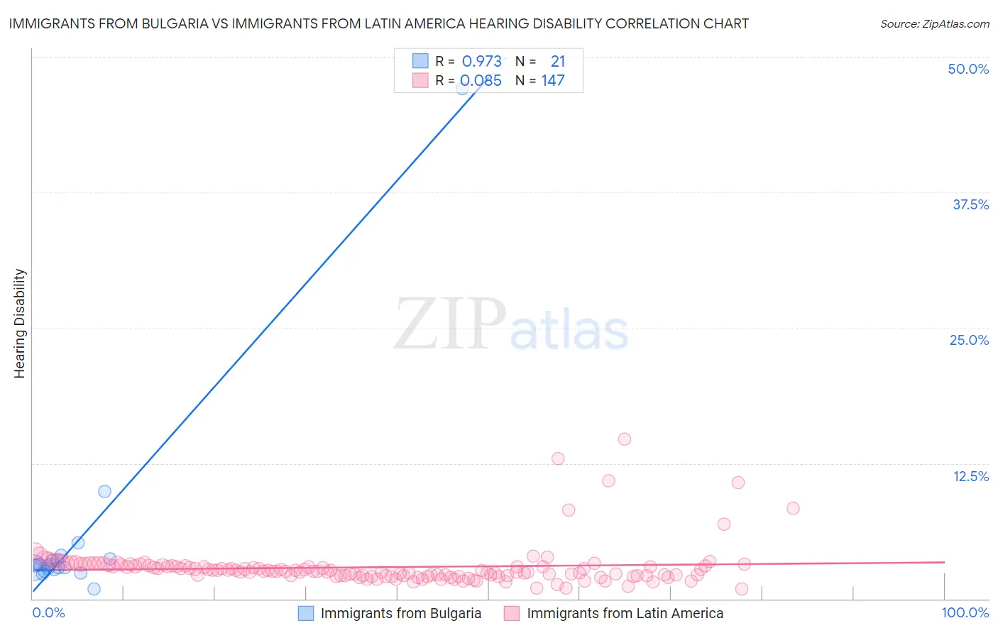 Immigrants from Bulgaria vs Immigrants from Latin America Hearing Disability