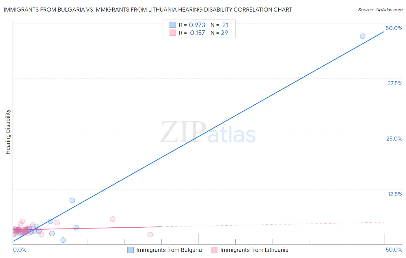 Immigrants from Bulgaria vs Immigrants from Lithuania Hearing Disability