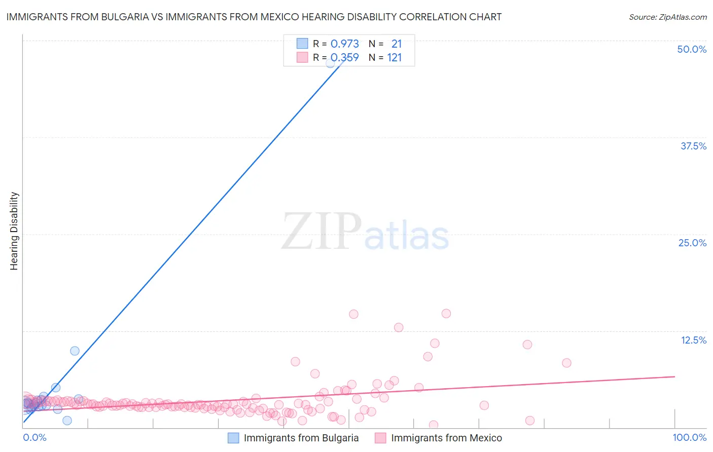 Immigrants from Bulgaria vs Immigrants from Mexico Hearing Disability