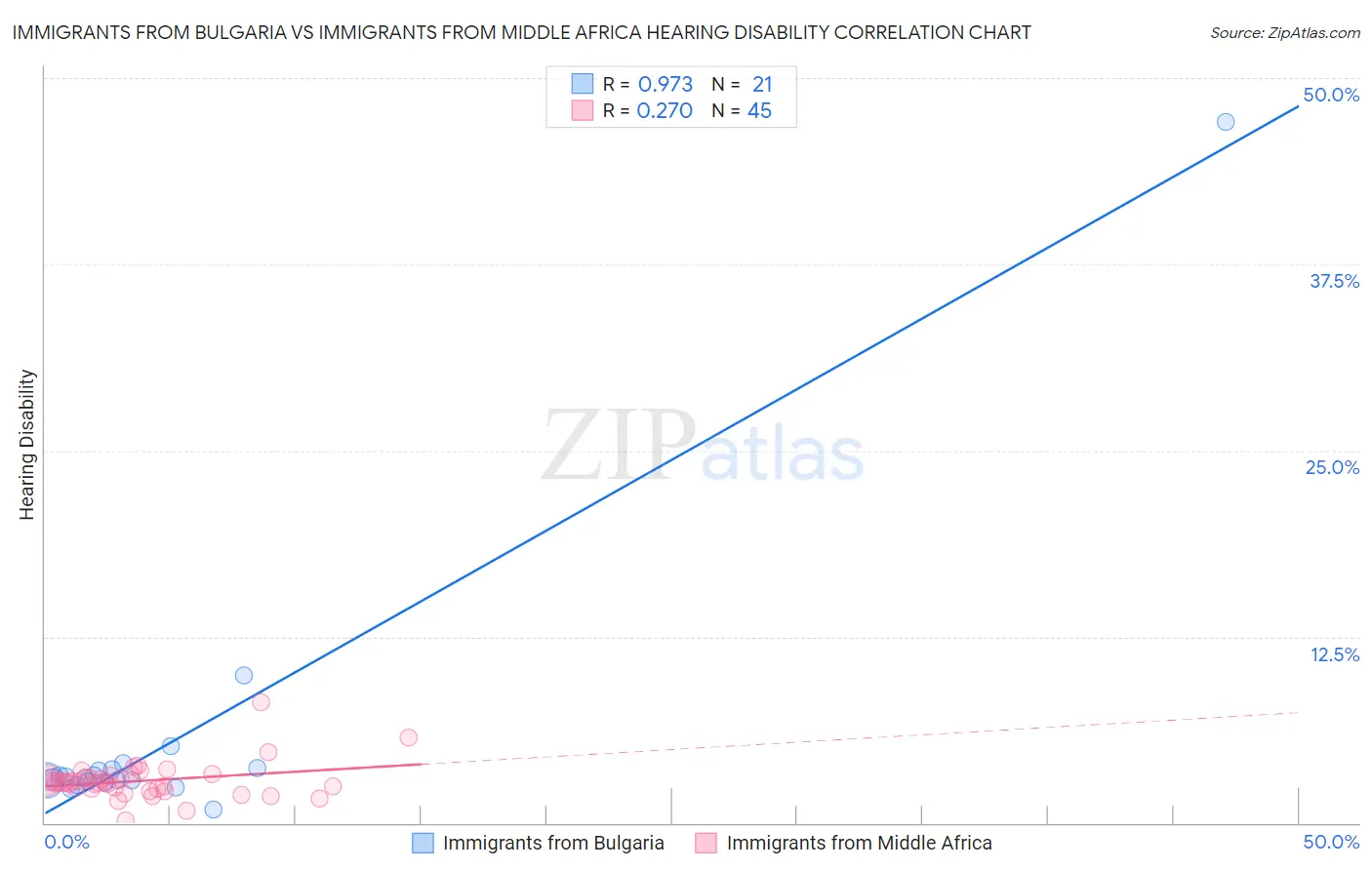 Immigrants from Bulgaria vs Immigrants from Middle Africa Hearing Disability