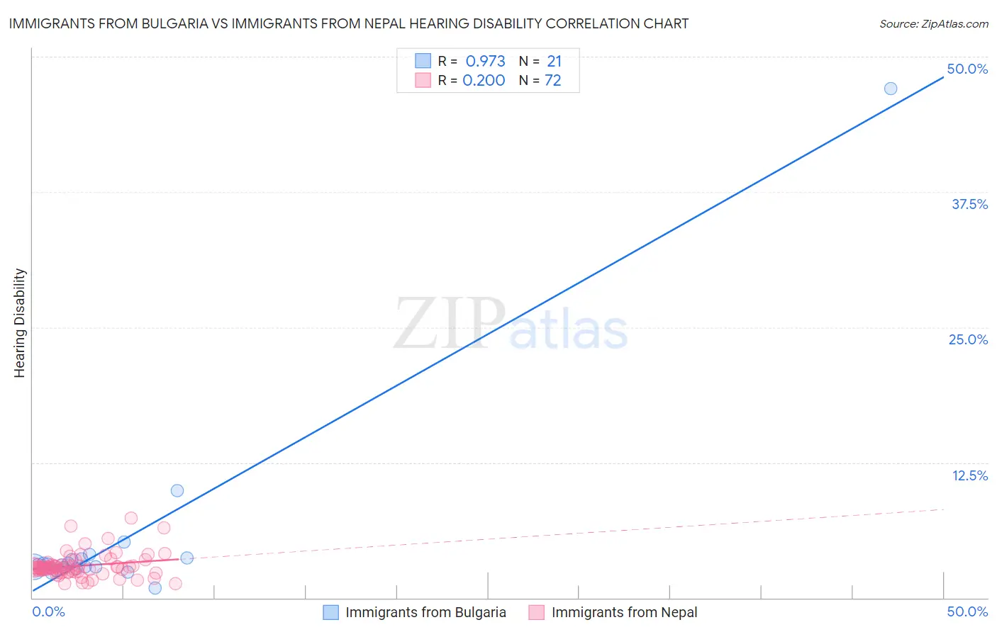 Immigrants from Bulgaria vs Immigrants from Nepal Hearing Disability