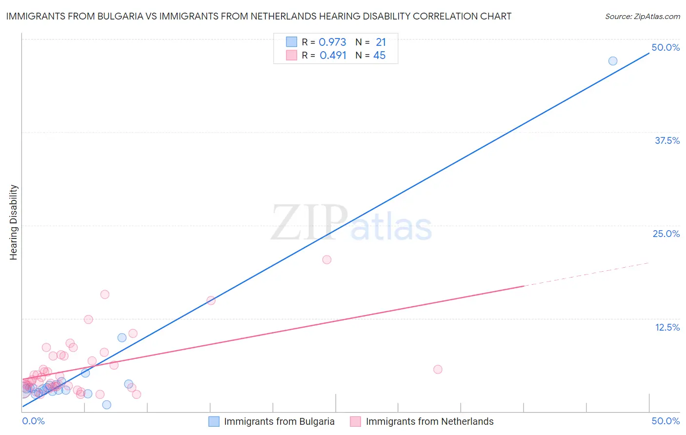 Immigrants from Bulgaria vs Immigrants from Netherlands Hearing Disability