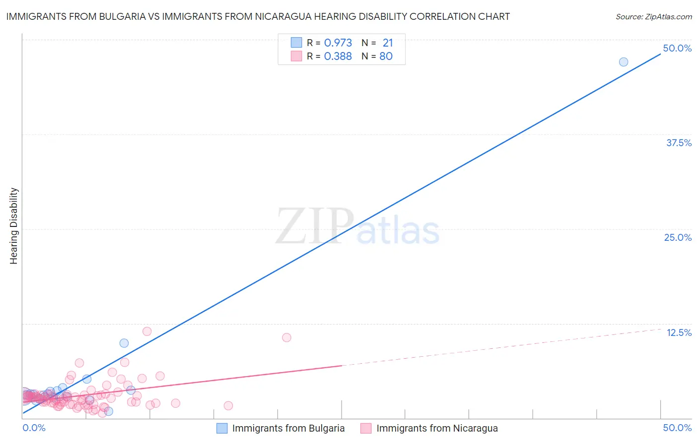 Immigrants from Bulgaria vs Immigrants from Nicaragua Hearing Disability