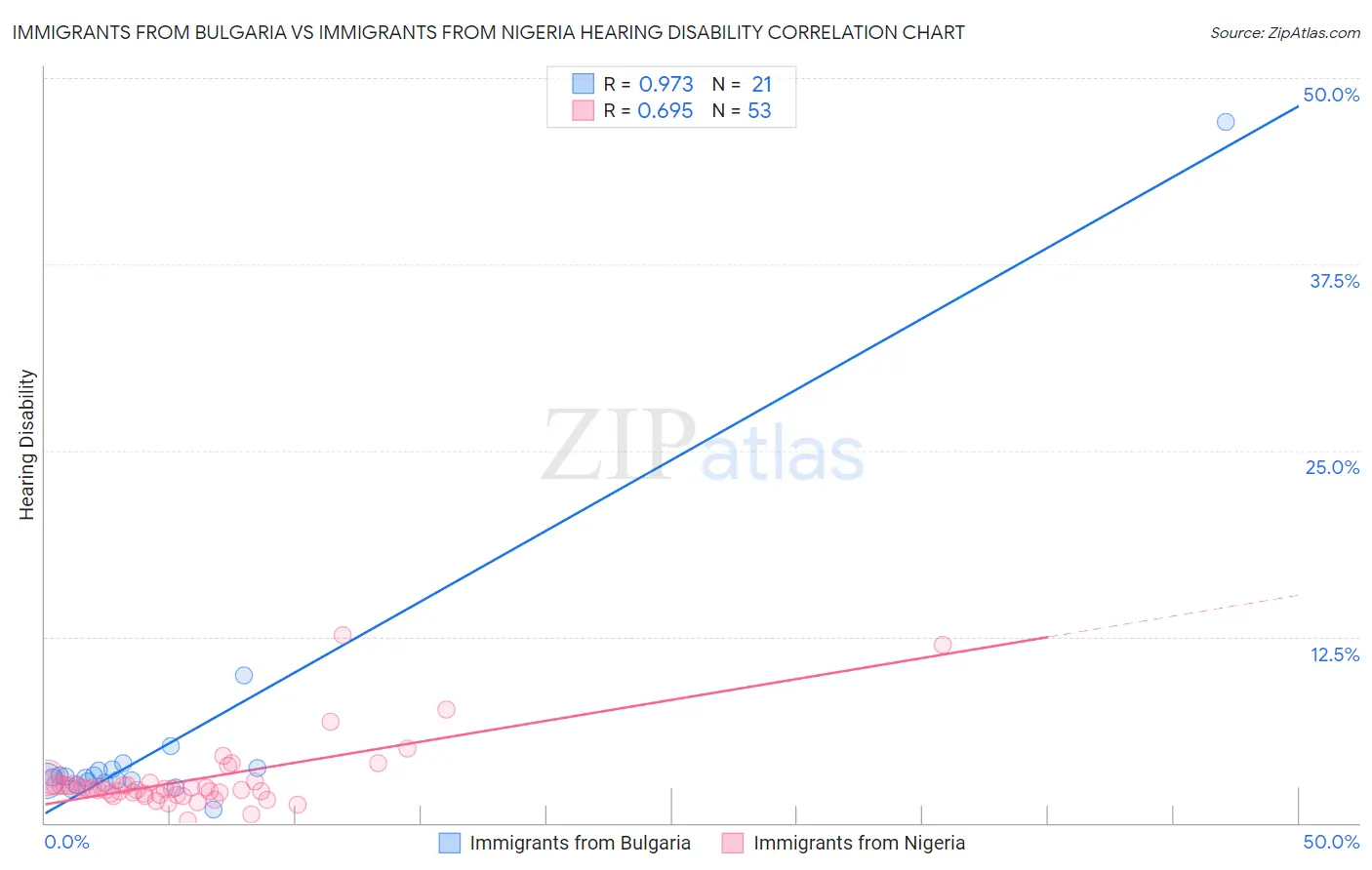 Immigrants from Bulgaria vs Immigrants from Nigeria Hearing Disability