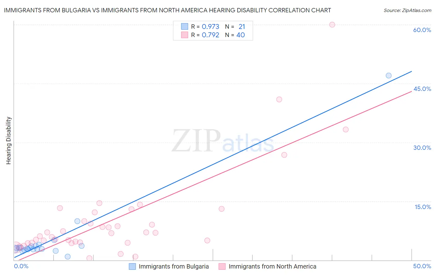 Immigrants from Bulgaria vs Immigrants from North America Hearing Disability