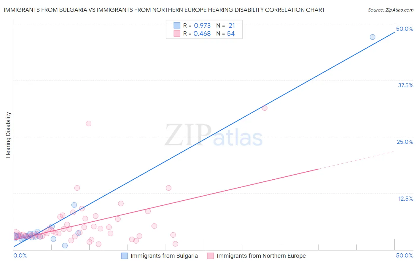 Immigrants from Bulgaria vs Immigrants from Northern Europe Hearing Disability