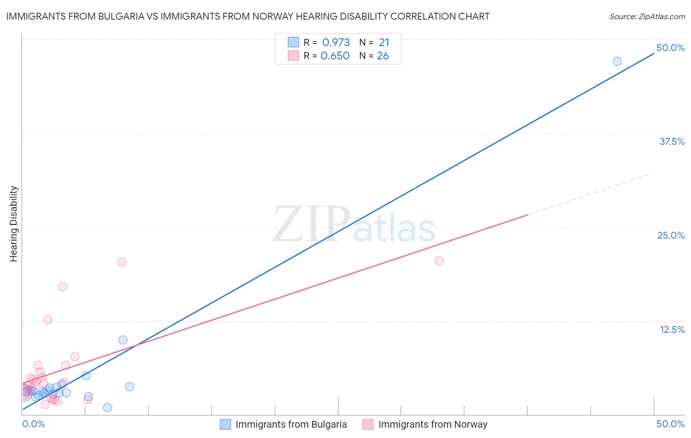 Immigrants from Bulgaria vs Immigrants from Norway Hearing Disability