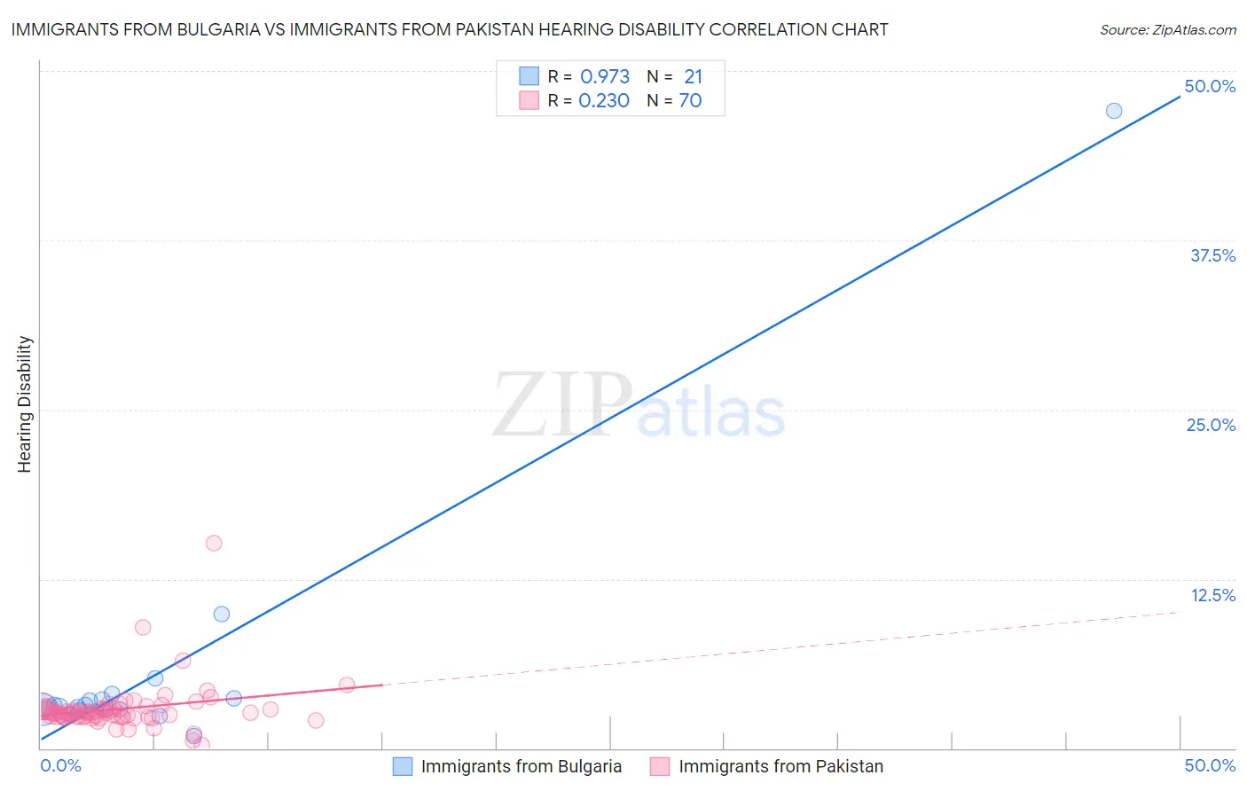 Immigrants from Bulgaria vs Immigrants from Pakistan Hearing Disability