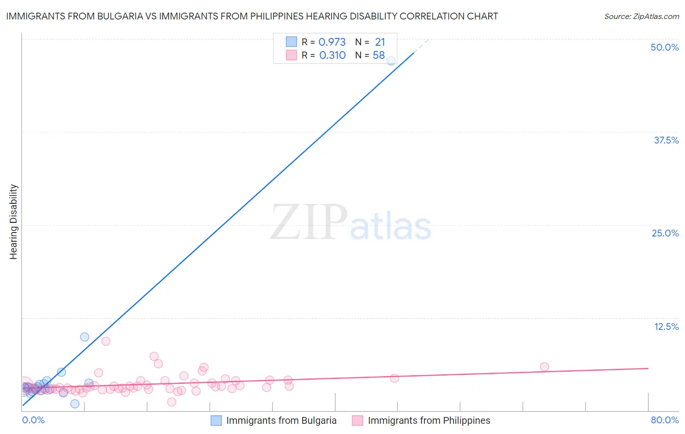 Immigrants from Bulgaria vs Immigrants from Philippines Hearing Disability