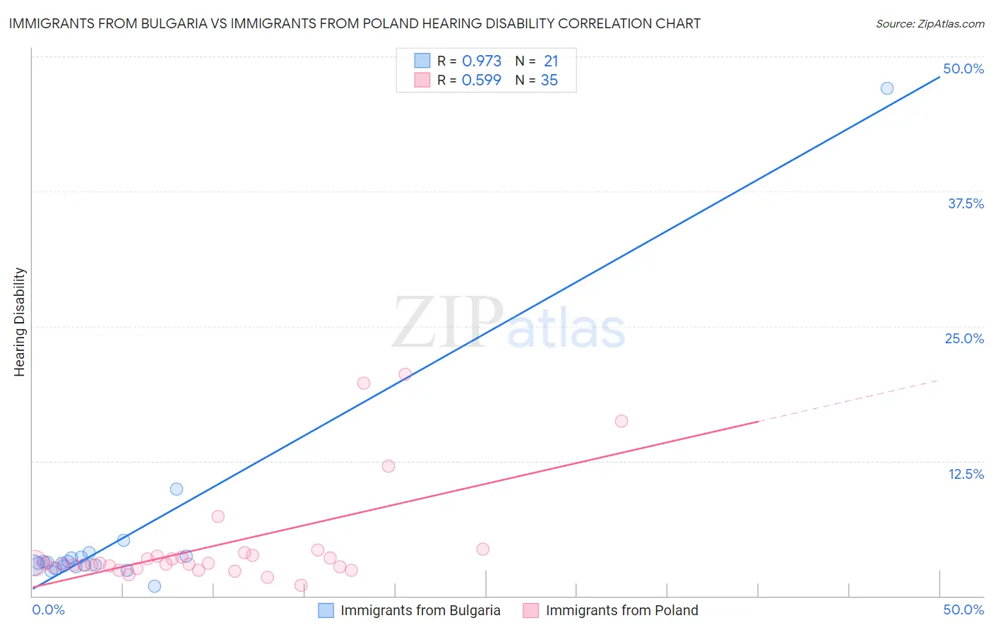 Immigrants from Bulgaria vs Immigrants from Poland Hearing Disability
