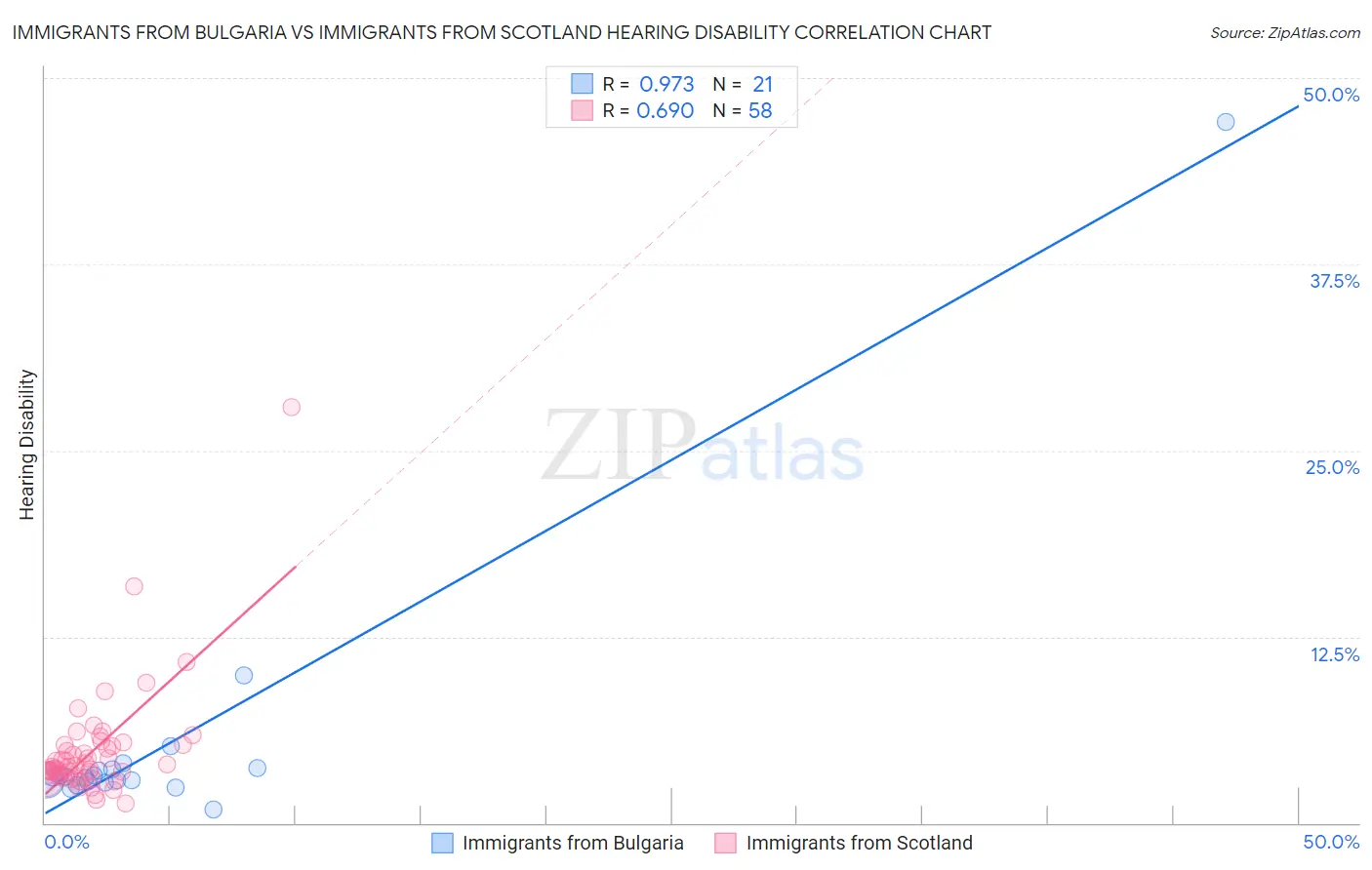 Immigrants from Bulgaria vs Immigrants from Scotland Hearing Disability