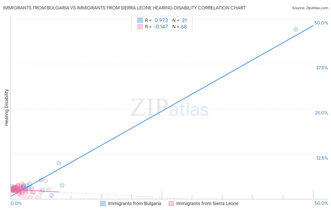 Immigrants from Bulgaria vs Immigrants from Sierra Leone Hearing Disability