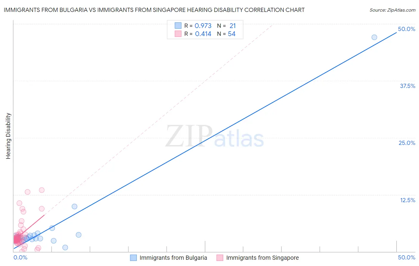 Immigrants from Bulgaria vs Immigrants from Singapore Hearing Disability