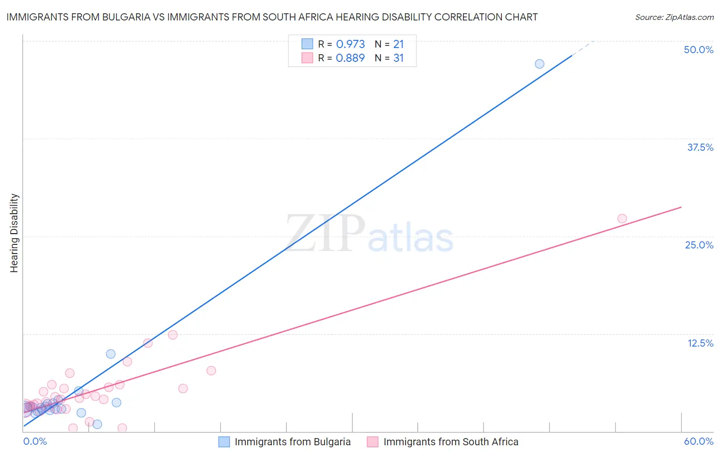 Immigrants from Bulgaria vs Immigrants from South Africa Hearing Disability