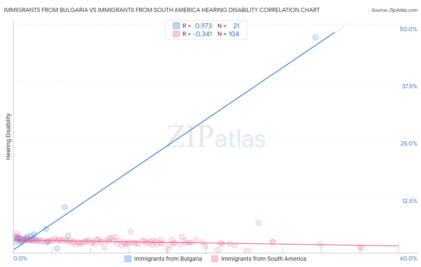 Immigrants from Bulgaria vs Immigrants from South America Hearing Disability