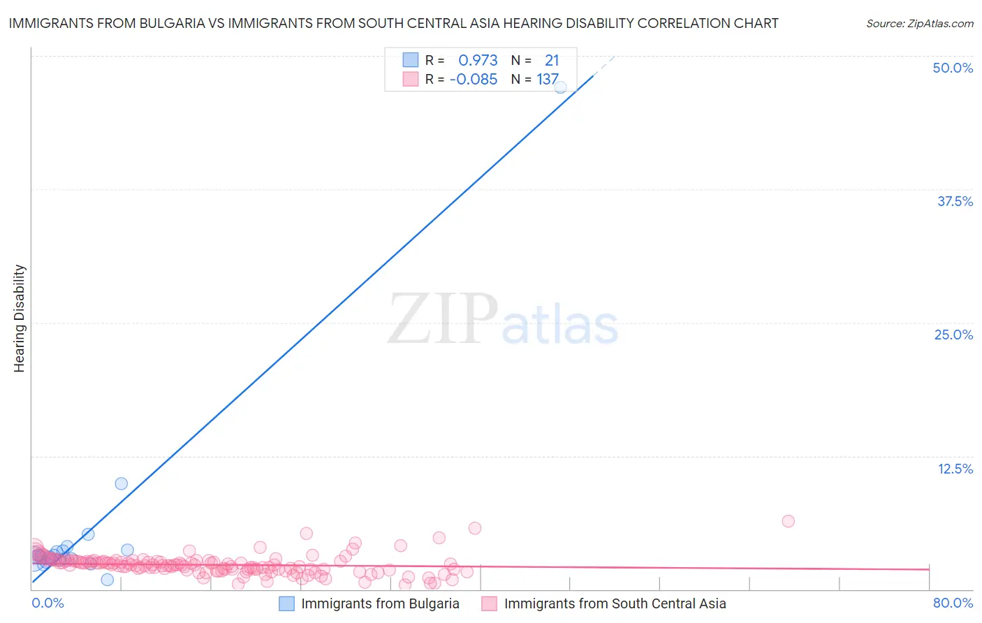 Immigrants from Bulgaria vs Immigrants from South Central Asia Hearing Disability