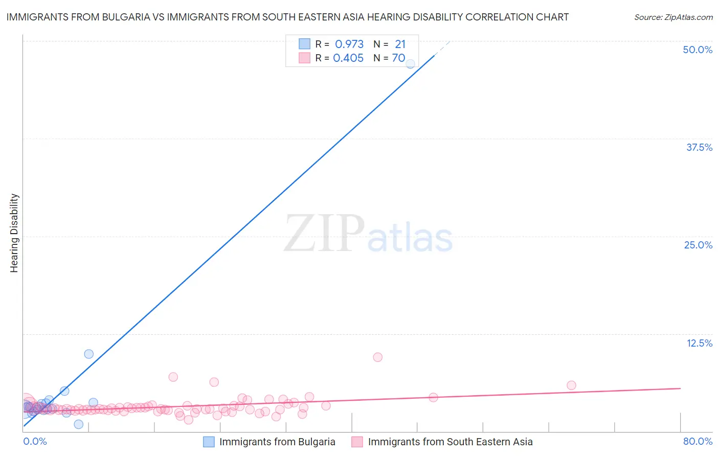 Immigrants from Bulgaria vs Immigrants from South Eastern Asia Hearing Disability