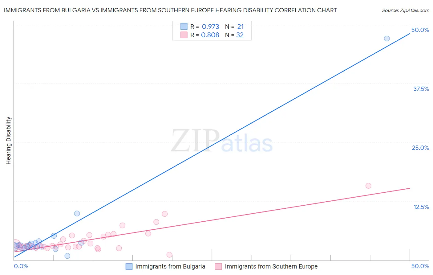 Immigrants from Bulgaria vs Immigrants from Southern Europe Hearing Disability