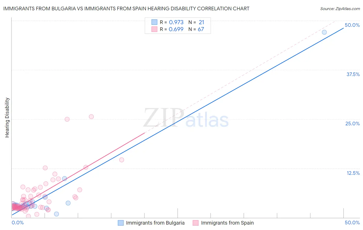 Immigrants from Bulgaria vs Immigrants from Spain Hearing Disability