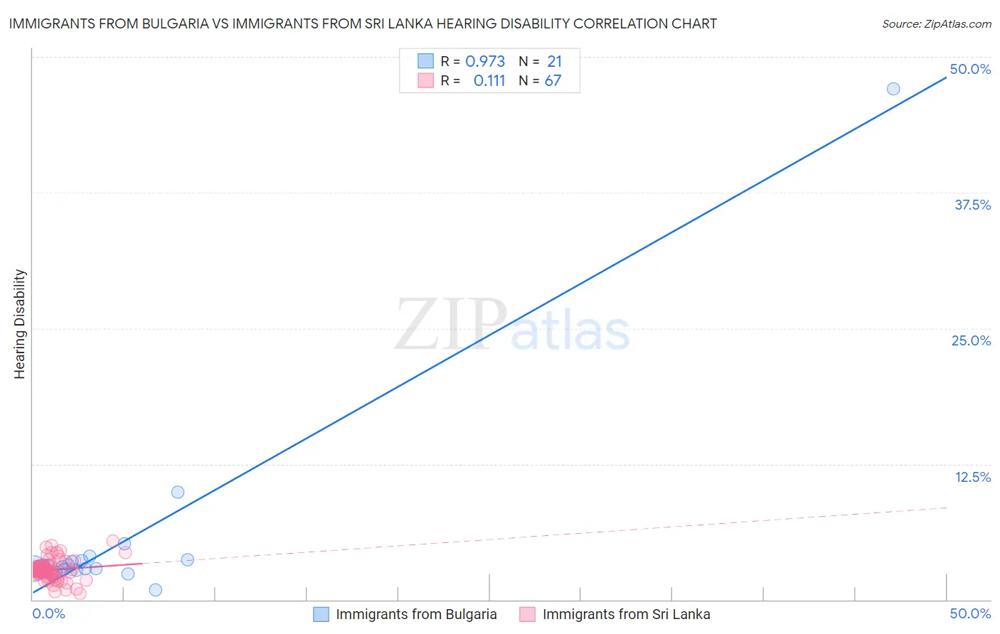 Immigrants from Bulgaria vs Immigrants from Sri Lanka Hearing Disability