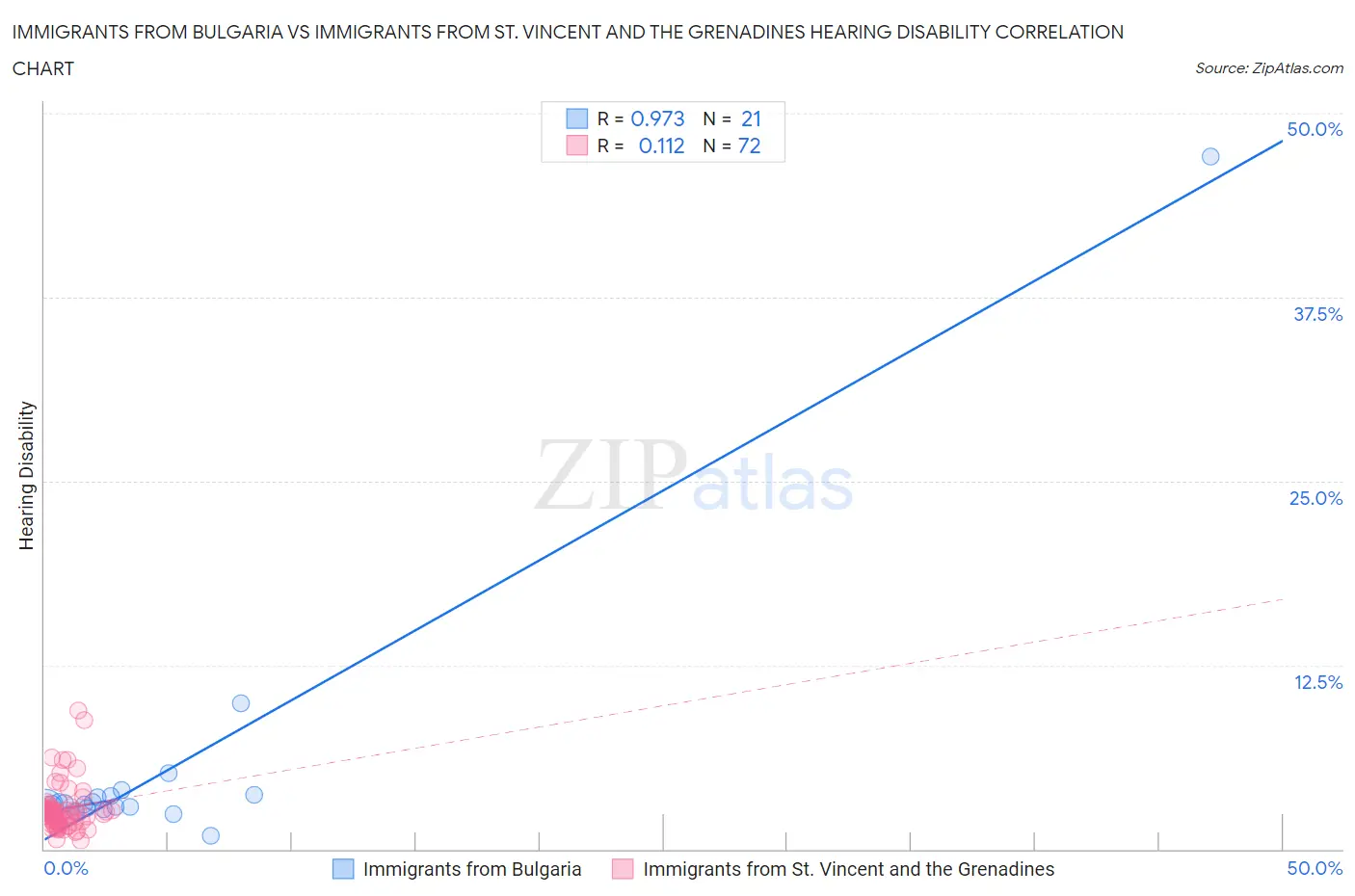 Immigrants from Bulgaria vs Immigrants from St. Vincent and the Grenadines Hearing Disability