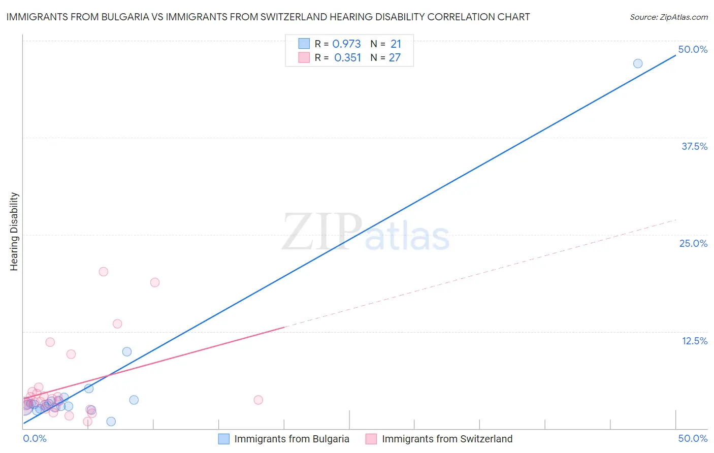 Immigrants from Bulgaria vs Immigrants from Switzerland Hearing Disability