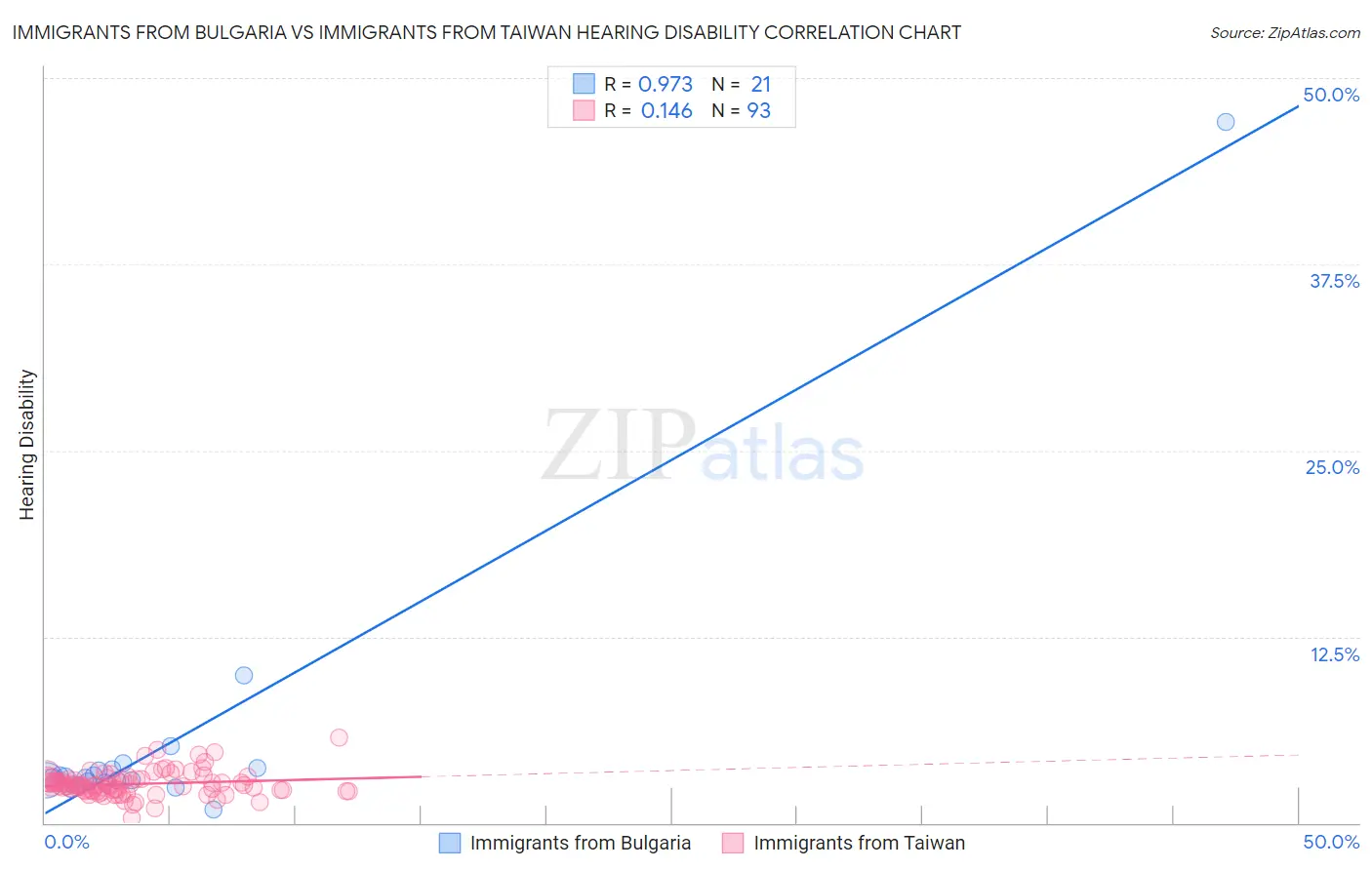 Immigrants from Bulgaria vs Immigrants from Taiwan Hearing Disability