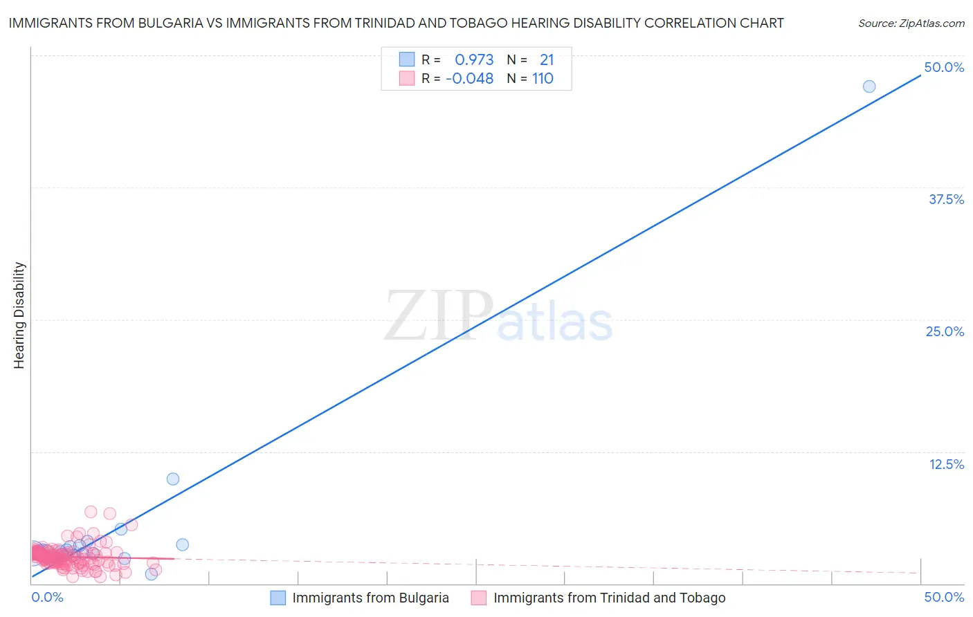 Immigrants from Bulgaria vs Immigrants from Trinidad and Tobago Hearing Disability