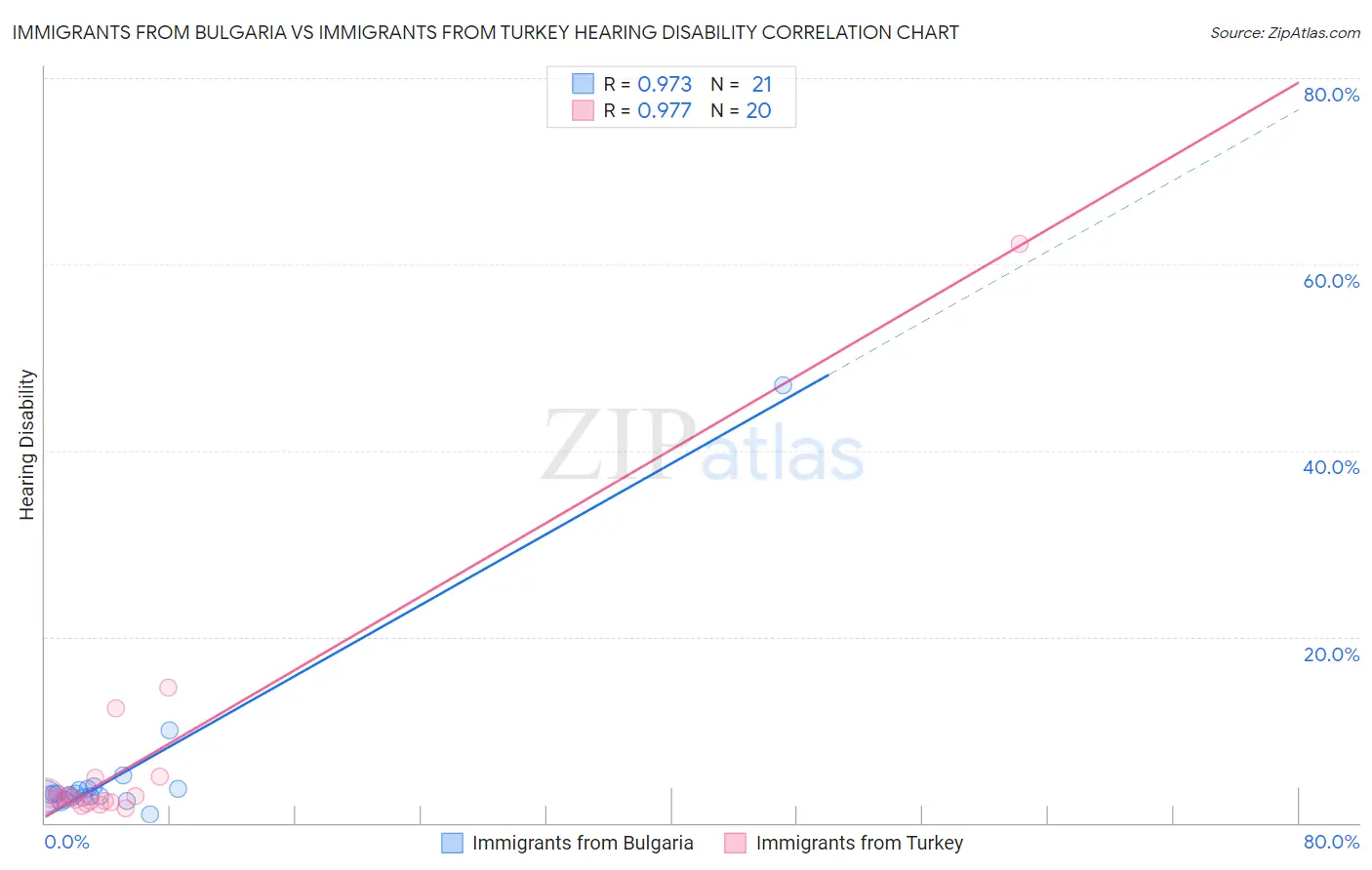 Immigrants from Bulgaria vs Immigrants from Turkey Hearing Disability