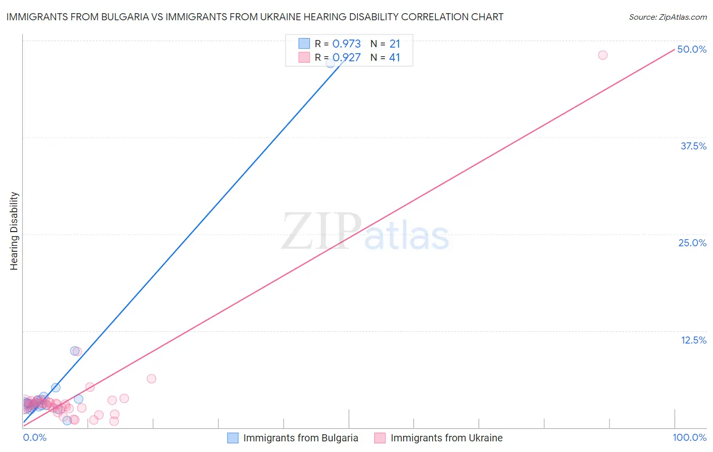 Immigrants from Bulgaria vs Immigrants from Ukraine Hearing Disability