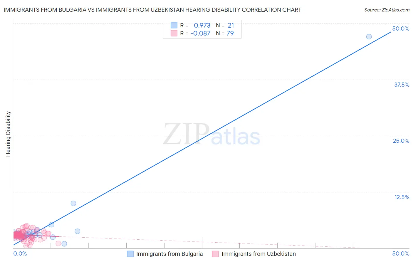 Immigrants from Bulgaria vs Immigrants from Uzbekistan Hearing Disability