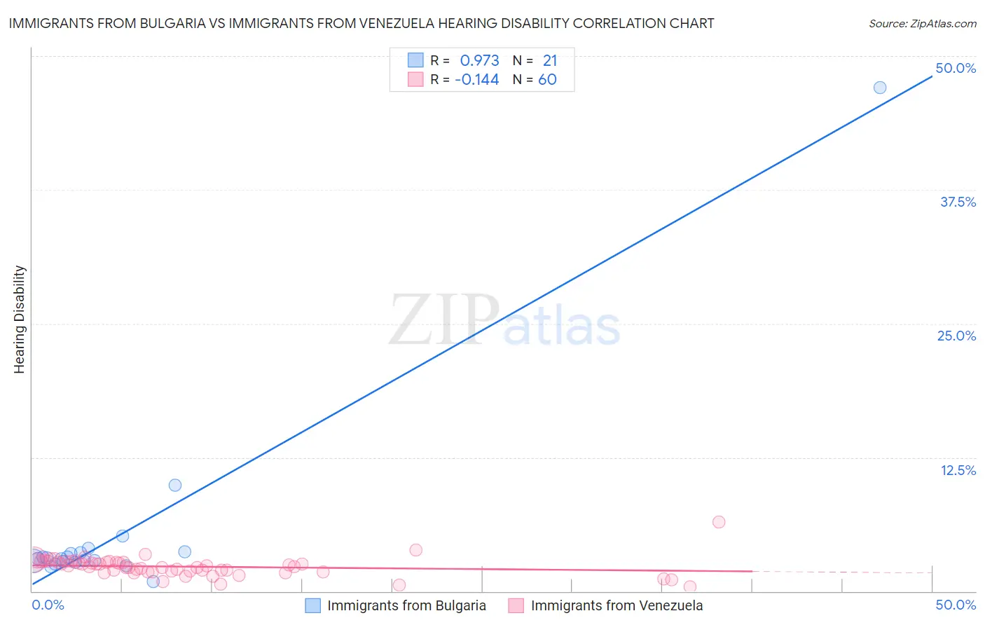 Immigrants from Bulgaria vs Immigrants from Venezuela Hearing Disability