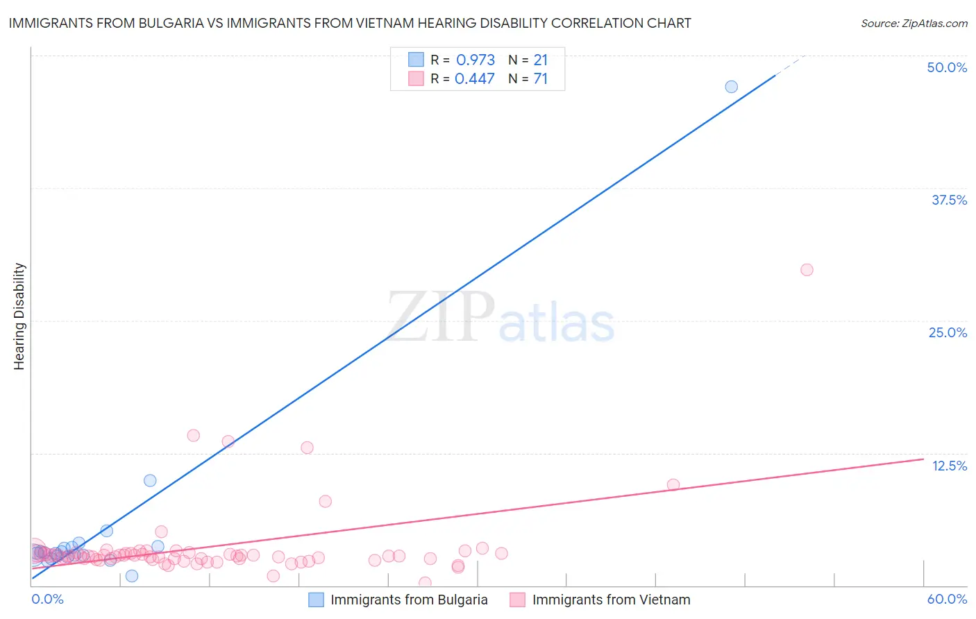 Immigrants from Bulgaria vs Immigrants from Vietnam Hearing Disability