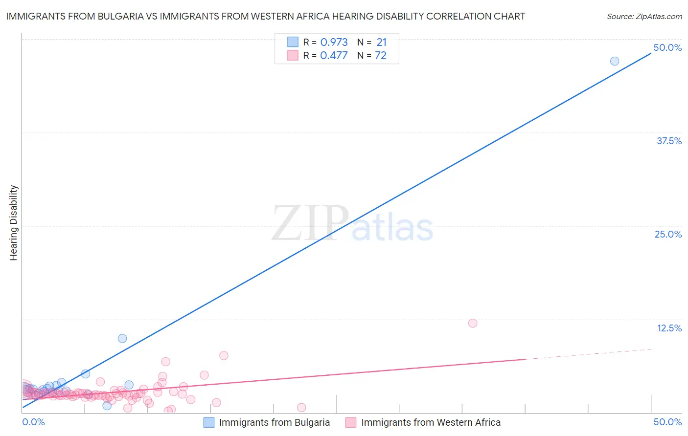 Immigrants from Bulgaria vs Immigrants from Western Africa Hearing Disability