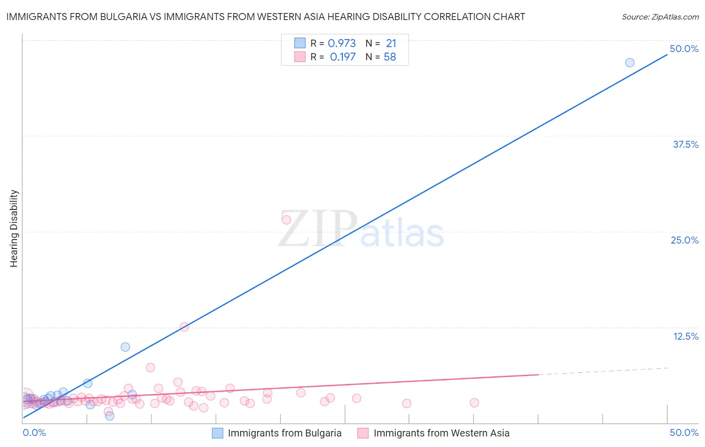Immigrants from Bulgaria vs Immigrants from Western Asia Hearing Disability