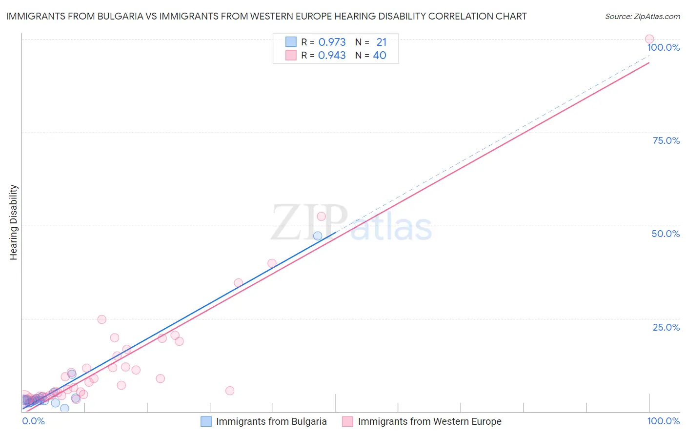 Immigrants from Bulgaria vs Immigrants from Western Europe Hearing Disability